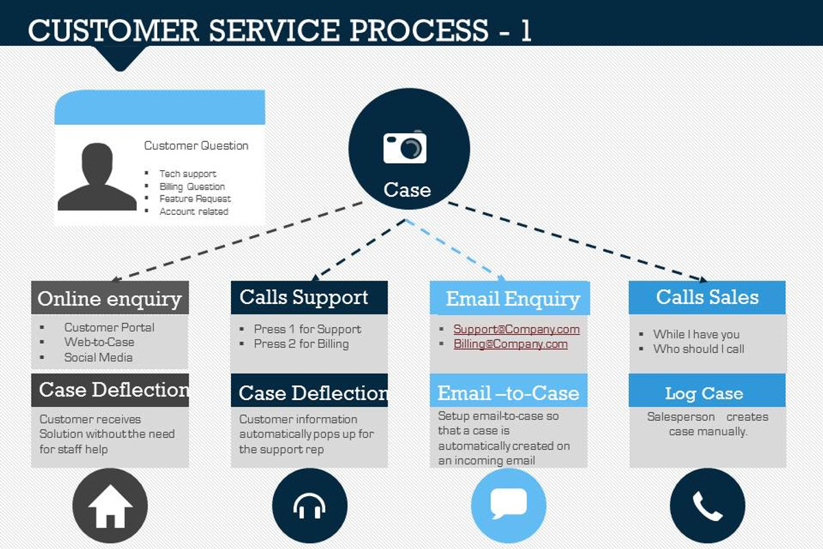 Customer Service Process 1, a Presentation Template by Yes Presentations (Photo 5 of 21)