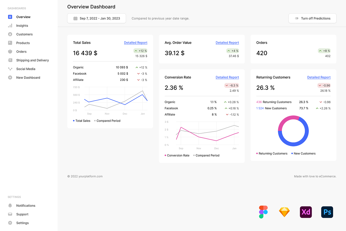 eCommerce Analytics Dashboard, a Templates & Theme by Petr Bilek (Photo 2 of 3)