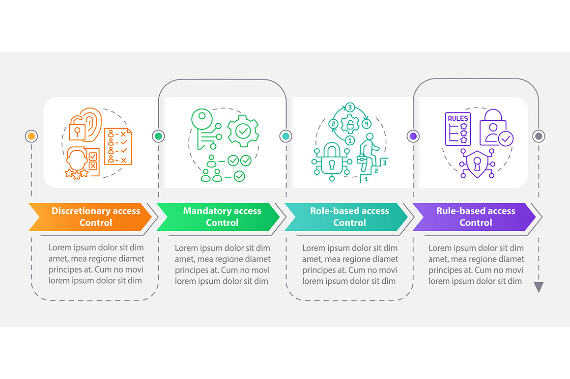 Types of access control infographic, a Templates & Theme by IMG Visuals