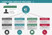 Customer Service Process 1, a Presentation Template by Yes Presentations (Thumbnail 9 of 21)