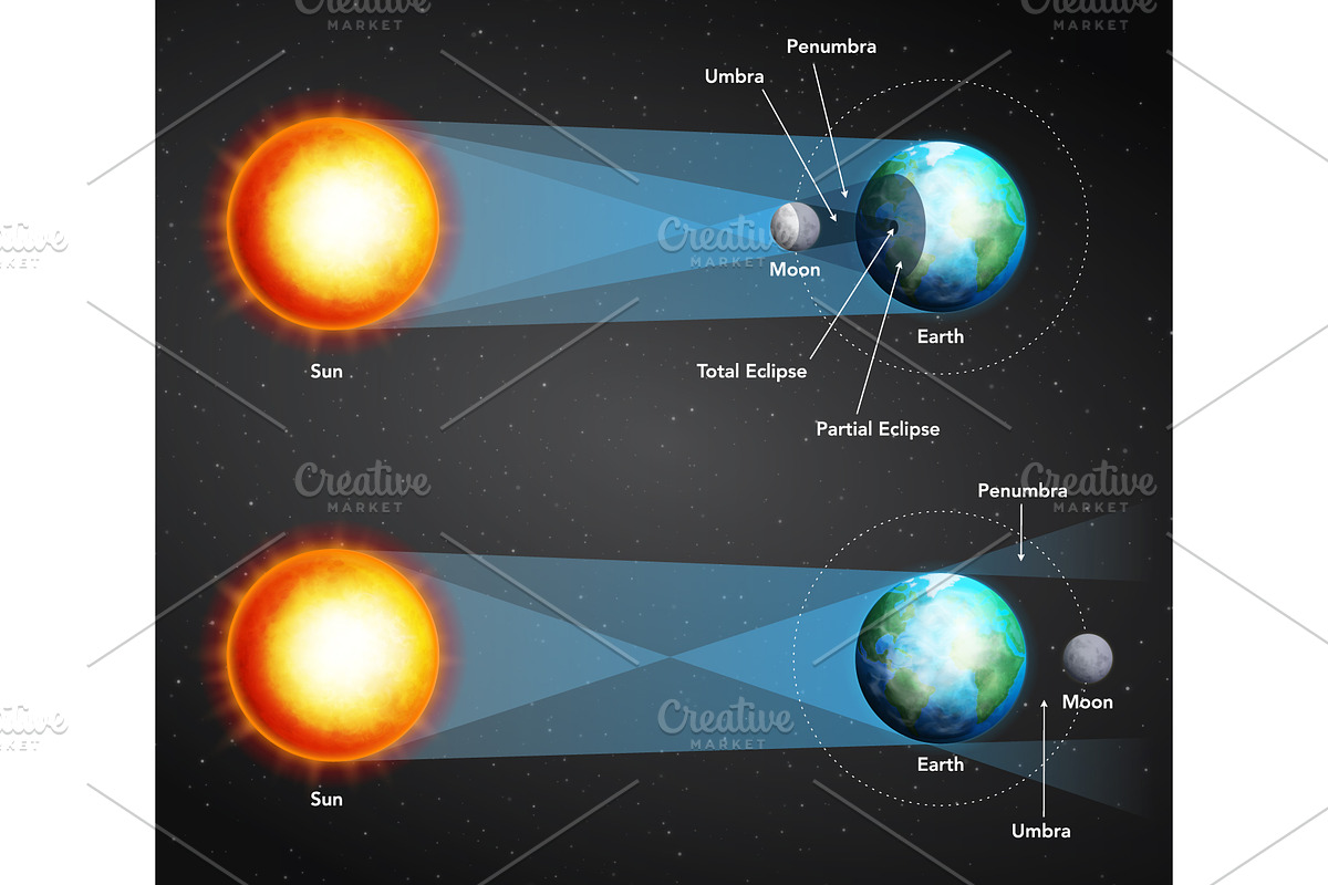 Solar and lunar eclipse diagram, an Education Illustration by Yayasya