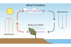 Wind Formation Diagram Showing Air, an Illustration by AlexArt