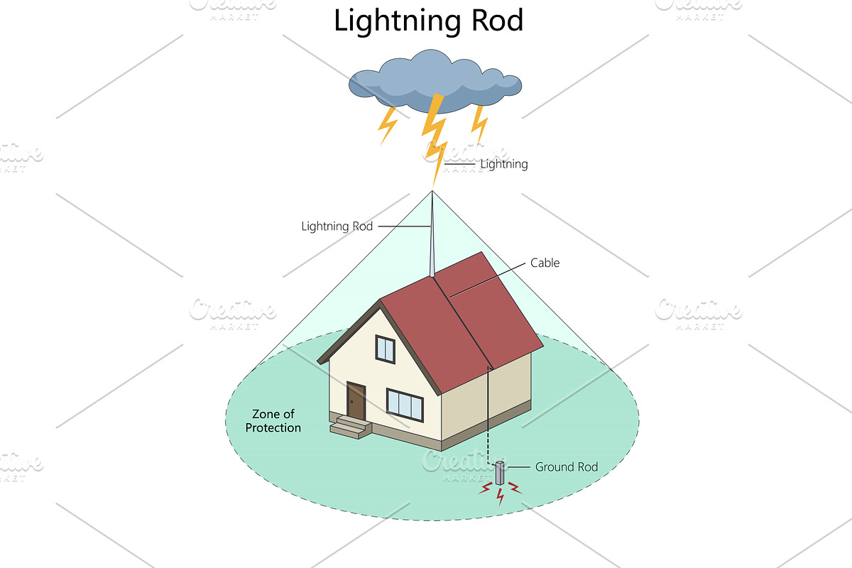 How a lightning rod protects a house, an Illustration by AlexArt