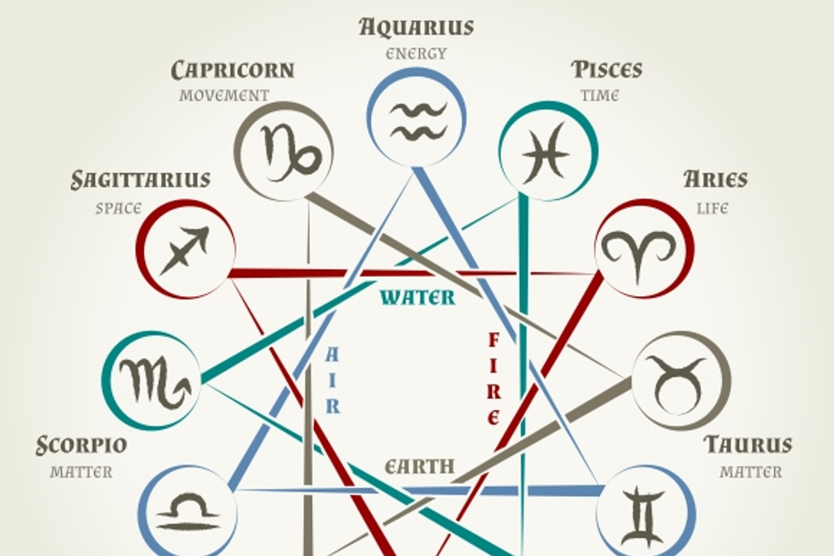 Astrology circle with zodiac signs, a Graphic by Microvector