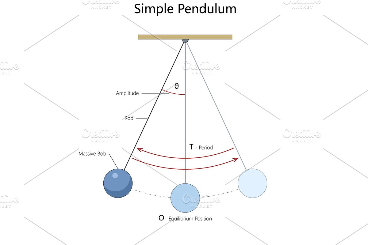 Simple pendulum diagram showing, an Illustration by AlexArt