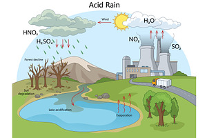 Illustration Explaining Acid Rain, an Illustration by AlexArt