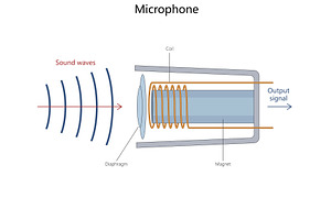 How a dynamic microphone converts, an Object Illustration by AlexArt