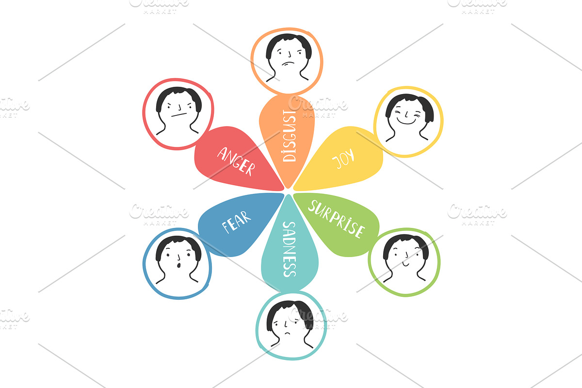 Emotion wheel with anger, fear, joy, an Illustration by Stock-Smart-Start