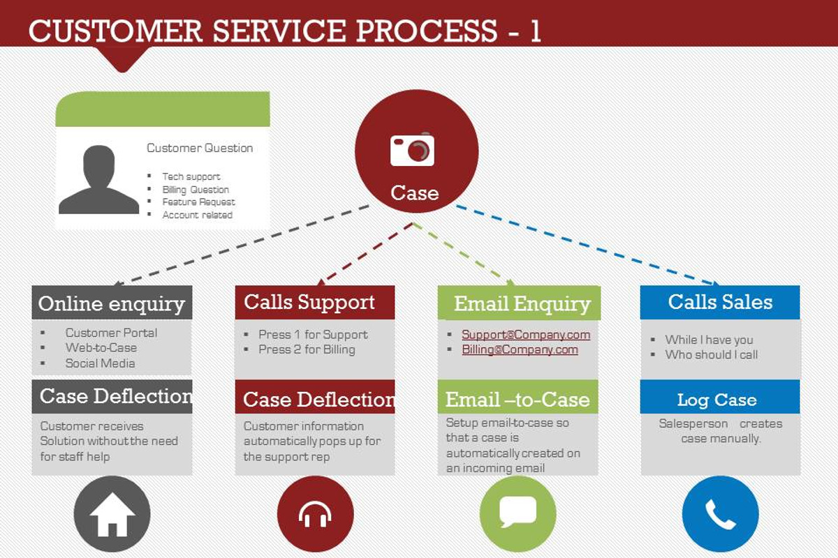 Customer Service Process 1, a Presentation Template by Yes Presentations (Photo 3 of 21)