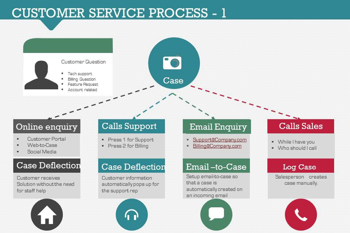 Customer Service Process 1, a Presentation Template by Yes Presentations