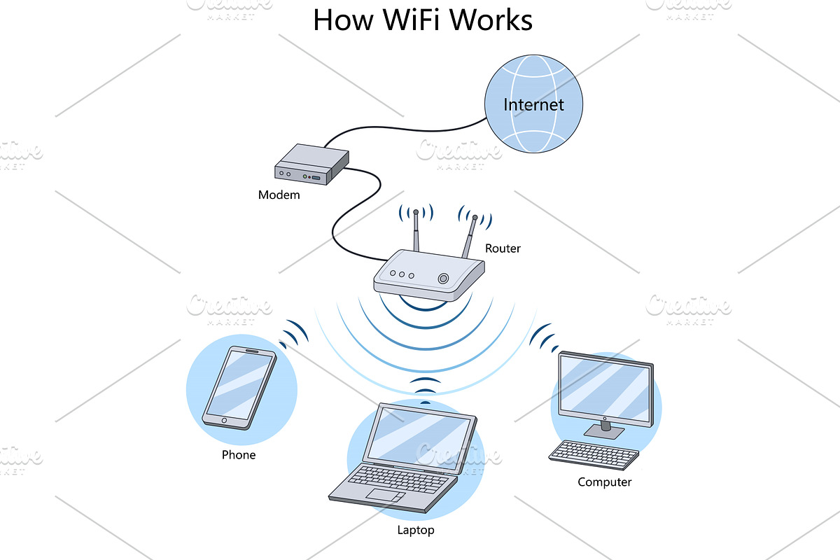 How WiFi Works Modem Router and, a Technology Illustration by AlexArt