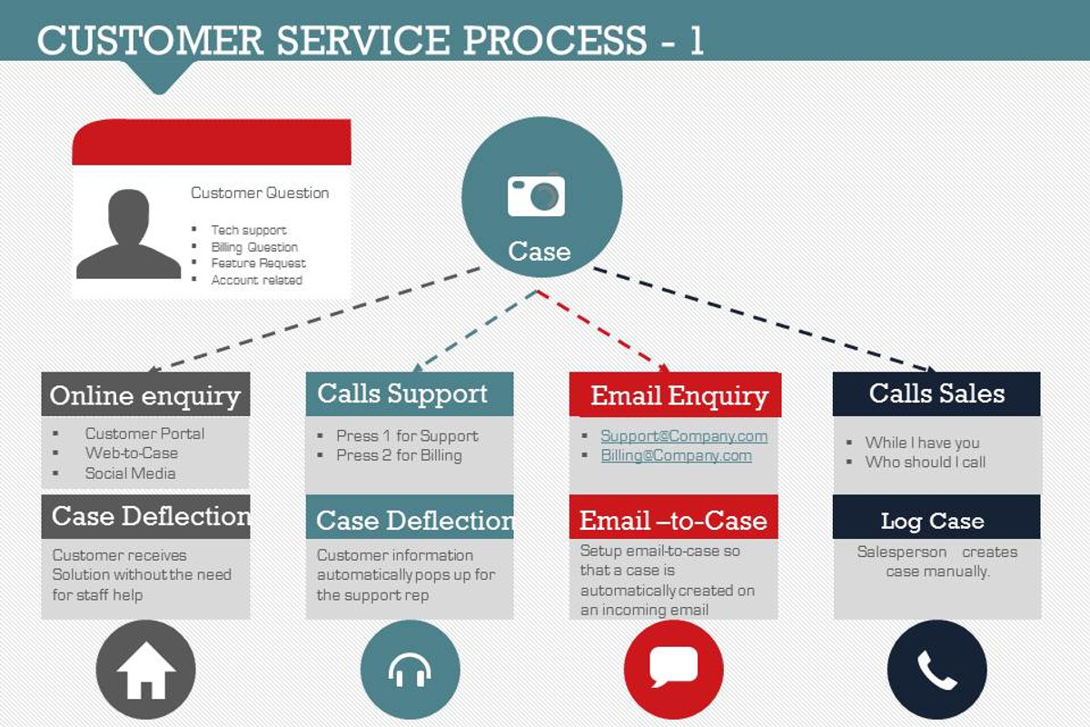 Customer Service Process 1, a Presentation Template by Yes Presentations (Photo 4 of 21)