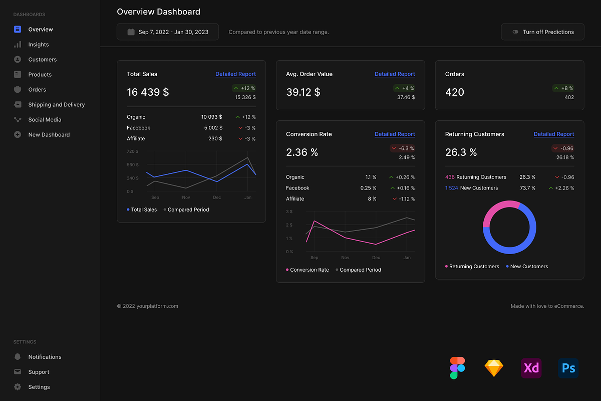 eCommerce Analytics Dashboard, a Templates & Theme by Petr Bilek (Photo 3 of 3)