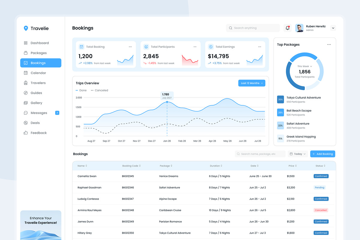 Travelie - Travel Agency Dashboard, an UI Kit Template by peterdraw (Photo 4 of 7)