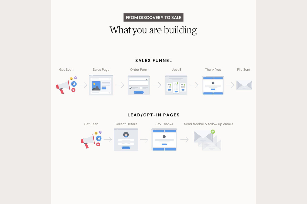 Systeme.io Ivory Rose Sales Funnel, a Landing Page Template by Hayley's Digital Hub (Photo 3 of 10)