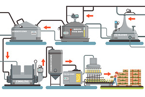 Beer Production Process, an Illustration by TopVectors
