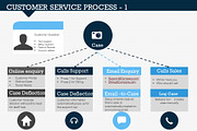 Customer Service Process 1, a Presentation Template by Yes Presentations (Thumbnail 5 of 21)