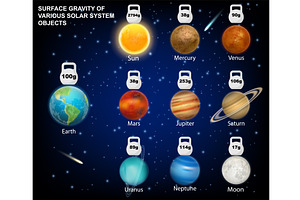 Surface Gravity Of Sun, Moon, Solar