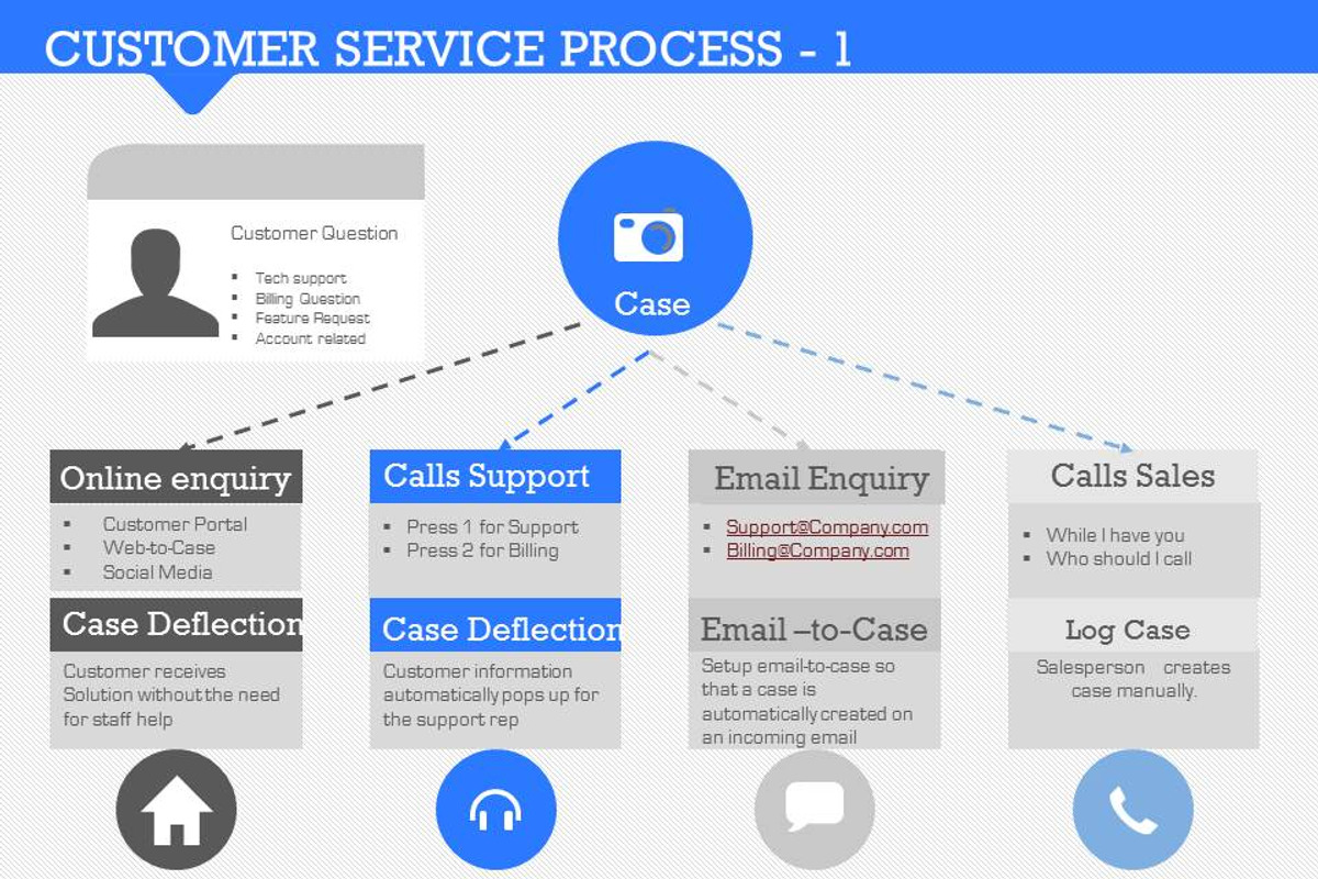 Customer Service Process 1, a Presentation Template by Yes Presentations (Photo 6 of 21)
